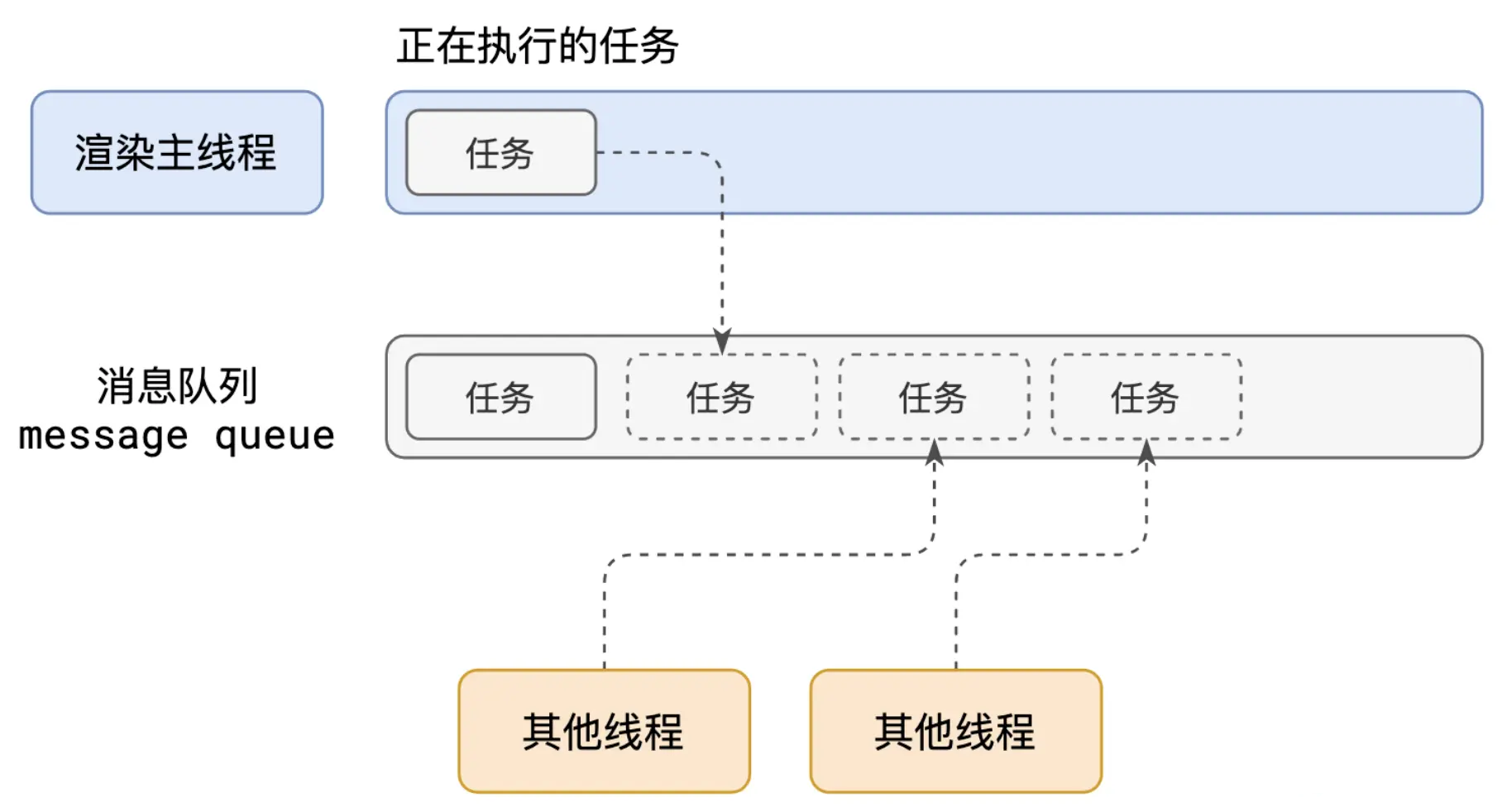 渲染主进程调度任务