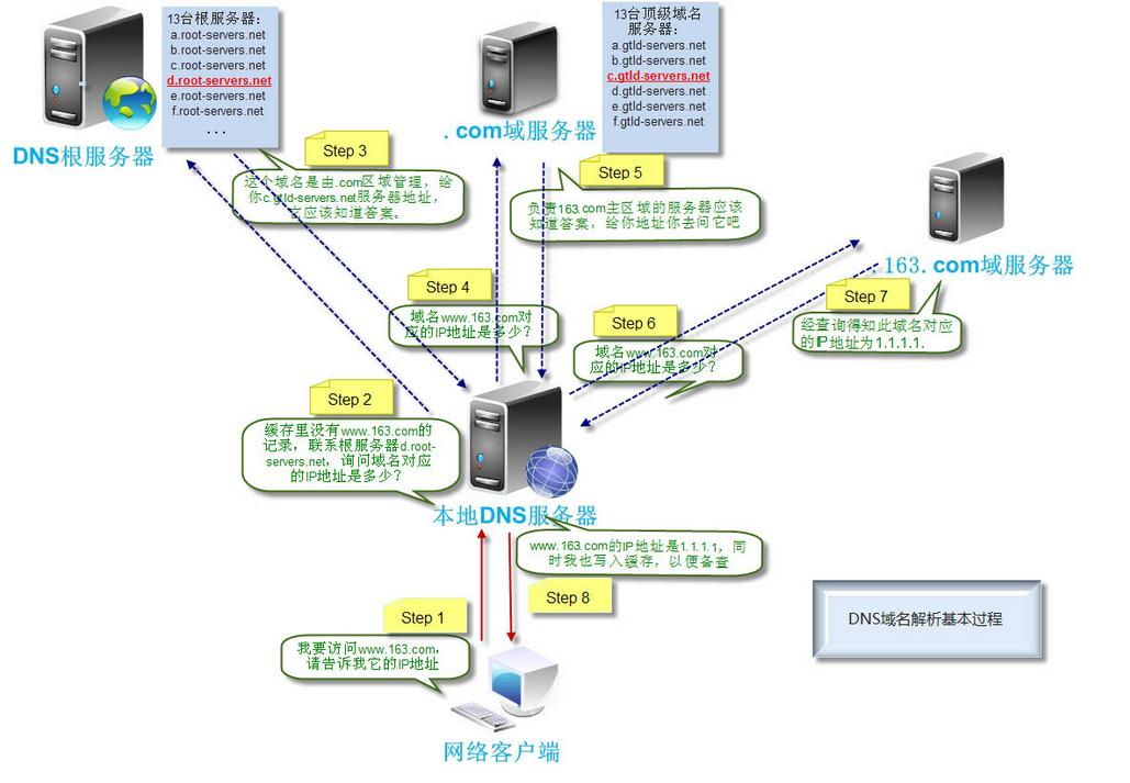 域名解析
