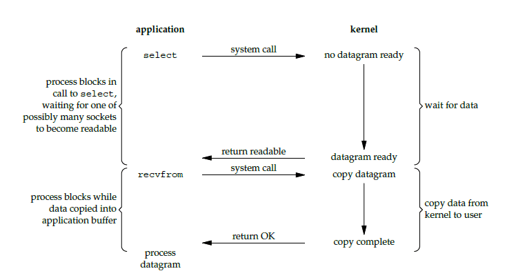 多路复用 I/O 模型