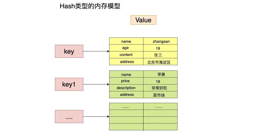 redis hash