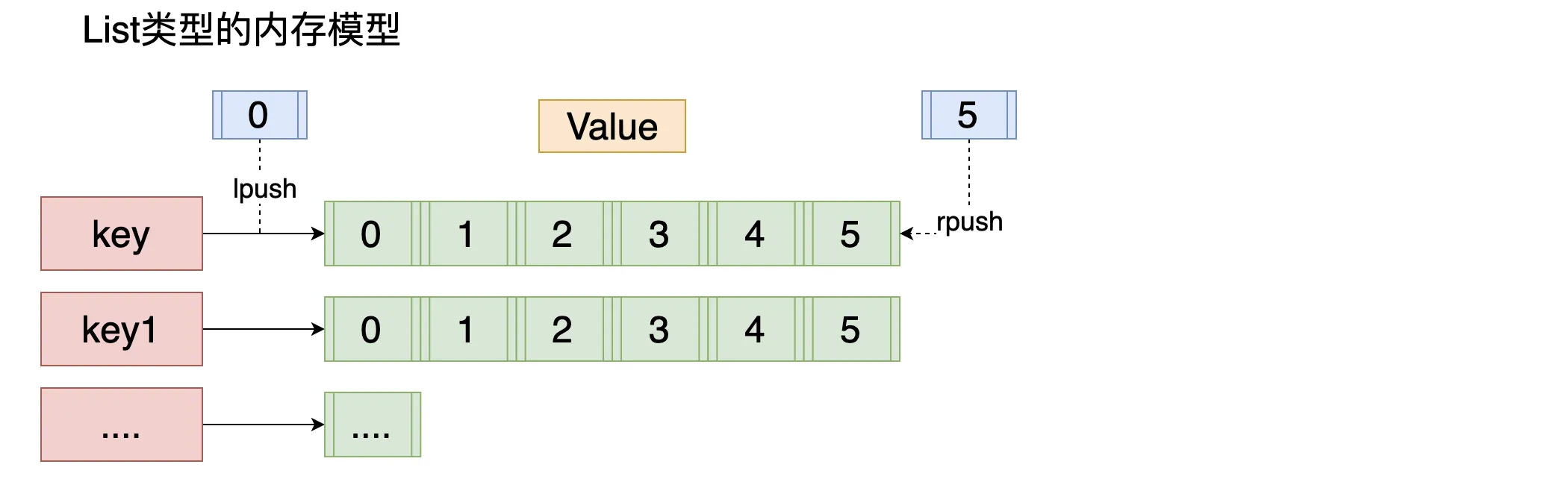 redis list