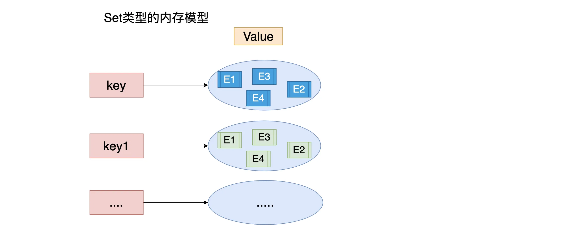 redis set