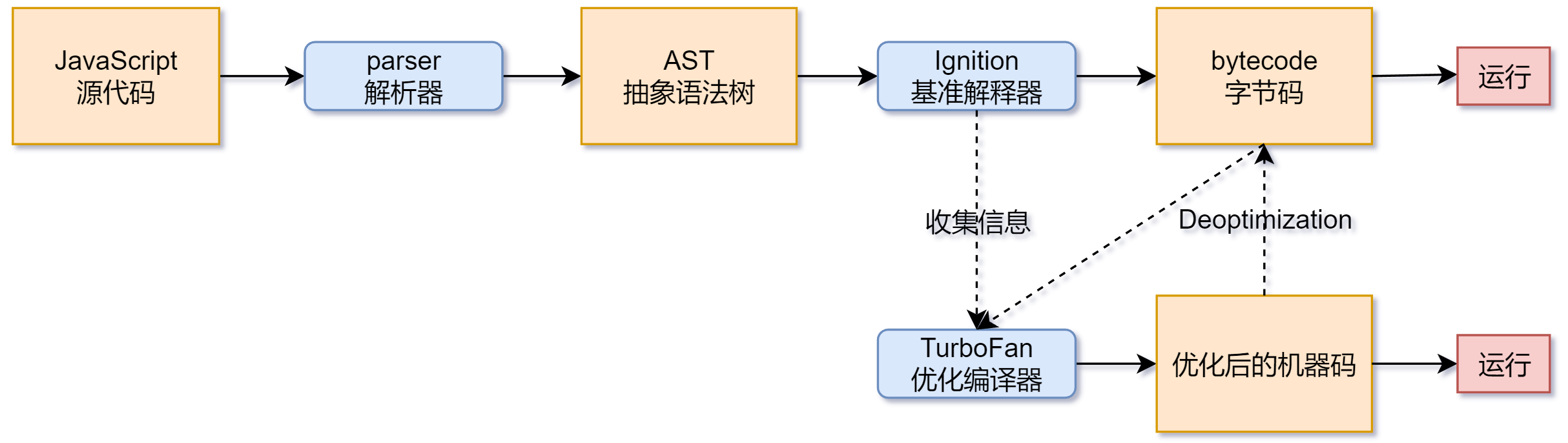 V8 执行 JavaScript
